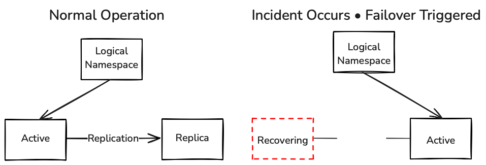 Data and Workflows replicate to the Replica. Failover transfers control to the Replica that becomes the active Namespace. After resolution, control fails back to the original